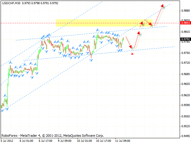 Технический анализ и форекс прогноз на 12.07.2012 EUR/USD, GBP/USD, USD/CHF, AUD/USD, USD/CAD