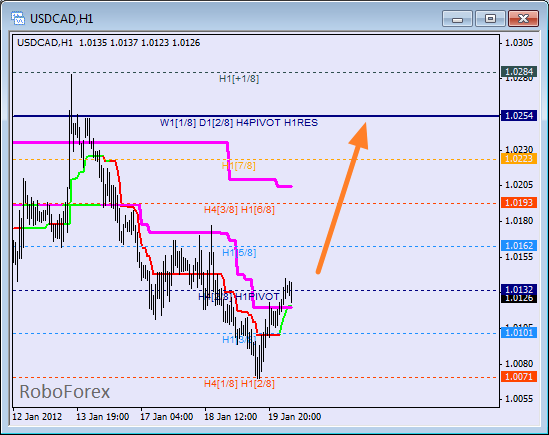 Анализ уровней Мюррея для пары USD CAD Канадский доллар на 20 января 2012