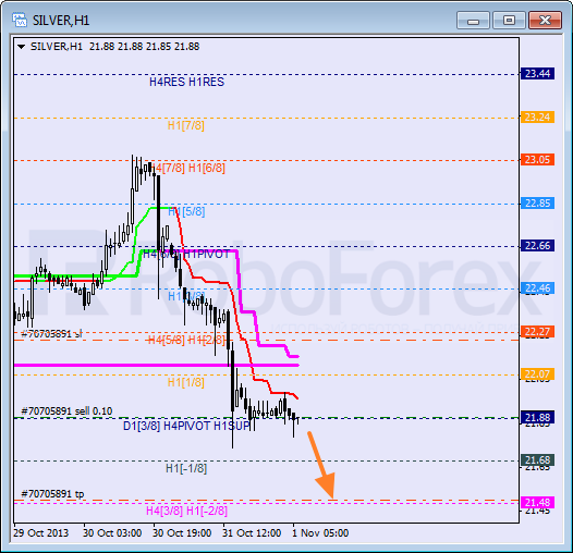 Анализ уровней Мюррея для SILVER Серебро на 1 ноября 2013