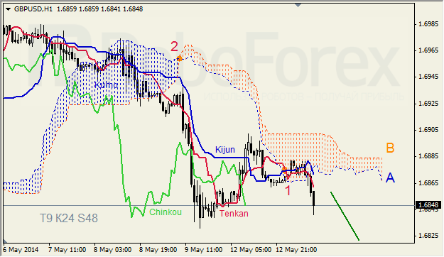 Анализ индикатора Ишимоку для GBP/USD и GOLD на 13.05.2014