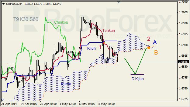 Анализ индикатора Ишимоку для GBP/USD и GOLD на 13.05.2014