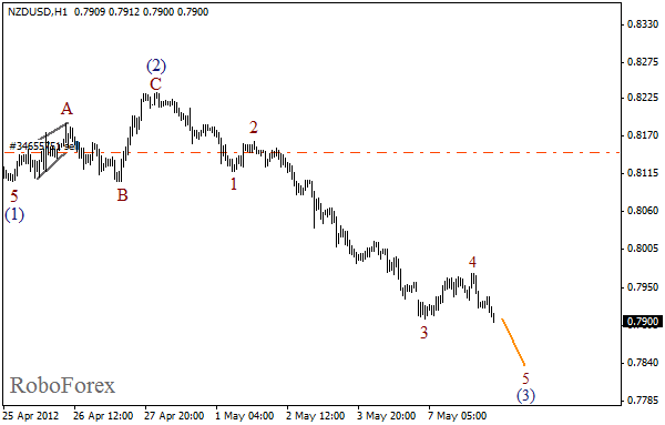 Волновой анализ пары NZD USD Новозеландский Доллар на 8 мая 2012