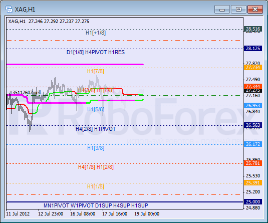 Анализ уровней Мюррея для SILVER Серебро на 19 июля 2012