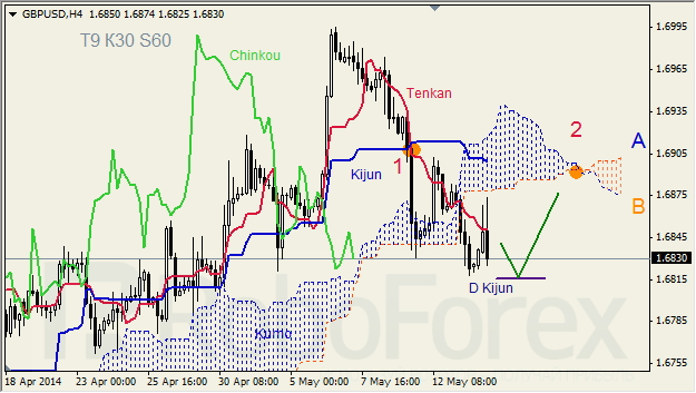 Анализ индикатора Ишимоку для GBP/USD и GOLD на 14.05.2014