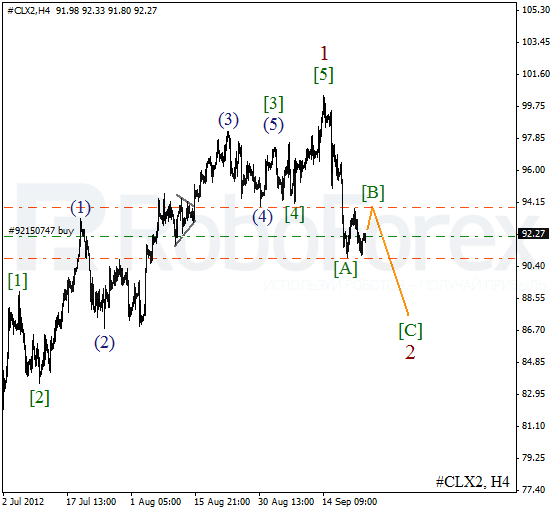 Волновой анализ фьючерса Crude Oil Нефть на 25 сентября 2012