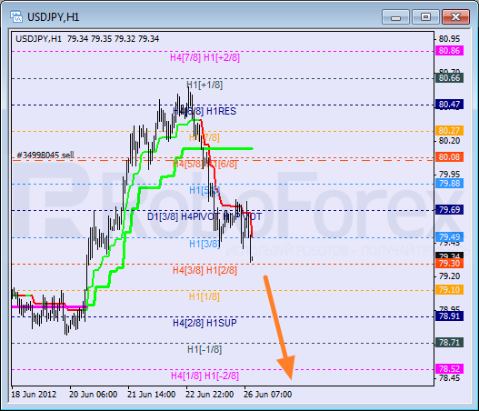 Анализ уровней Мюррея для пары USD JPY  Доллар США к Иене на 26 июня 2012