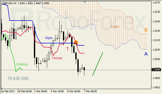 Анализ индикатора Ишимоку для GBP/USD на 07.03.2013