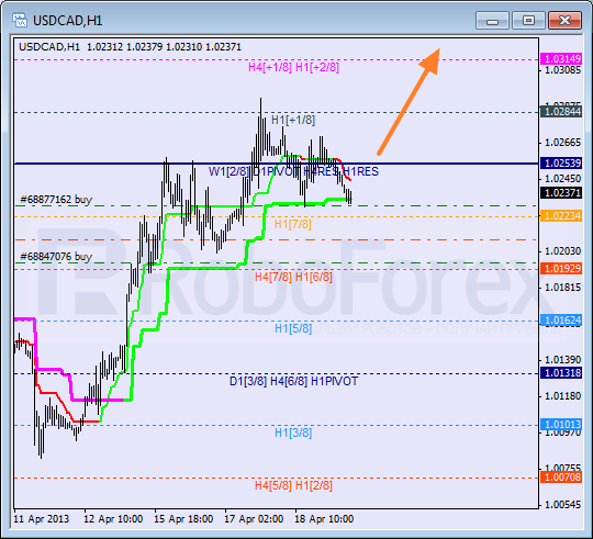 Анализ уровней Мюррея для пары USD CAD Канадский доллар на 19 апреля 2013