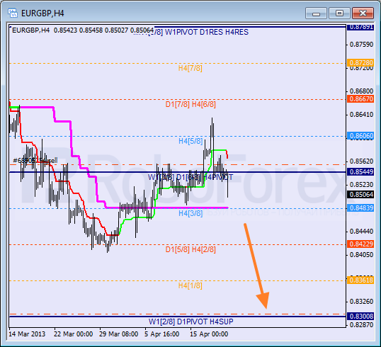 Анализ уровней Мюррея для пары EUR GBP Евро к Британскому фунту на 19 апреля 2013