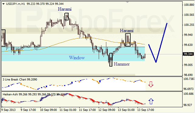 Анализ японских свечей для EUR/USD на 16.09.2013