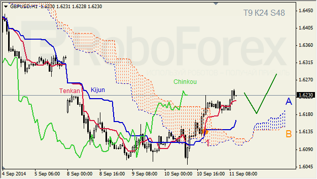 Анализ индикатора Ишимоку для GBP/USD и GOLD на 11.09.2014