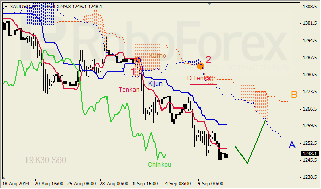 Анализ индикатора Ишимоку для GBP/USD и GOLD на 11.09.2014