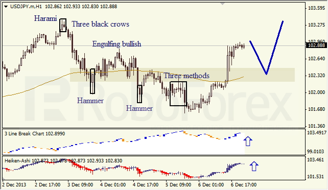 Анализ японских свечей для USD/JPY на 09.12.2013