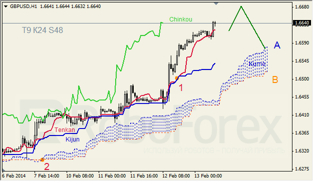 Анализ индикатора Ишимоку для GBP/USD на 13.02.2014