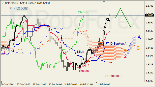 Анализ индикатора Ишимоку для GBP/USD на 13.02.2014