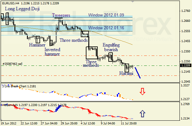 Анализ японских свечей для пары EUR USD Евро - доллар на 13 июля 2012