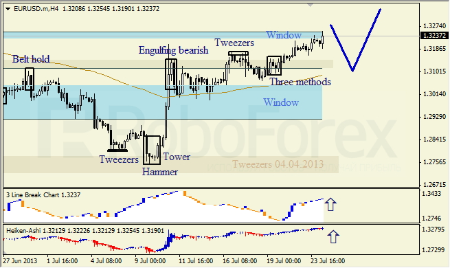 Анализ японских свечей для EUR/USD на 24.07.2013