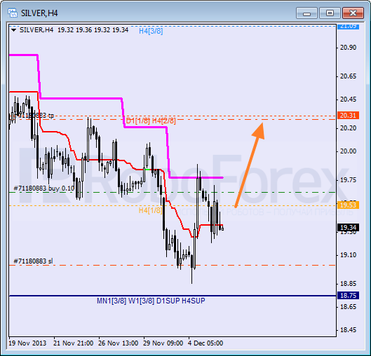 Анализ уровней Мюррея для SILVER Серебро на 6 декабря 2013