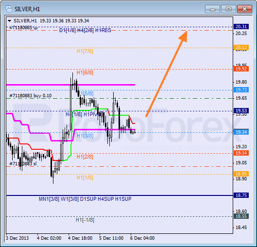 Анализ уровней Мюррея для SILVER Серебро на 6 декабря 2013