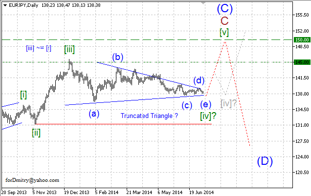 Динамичный треугольник. Волновой анализ EUR/JPY на 17.07.2014