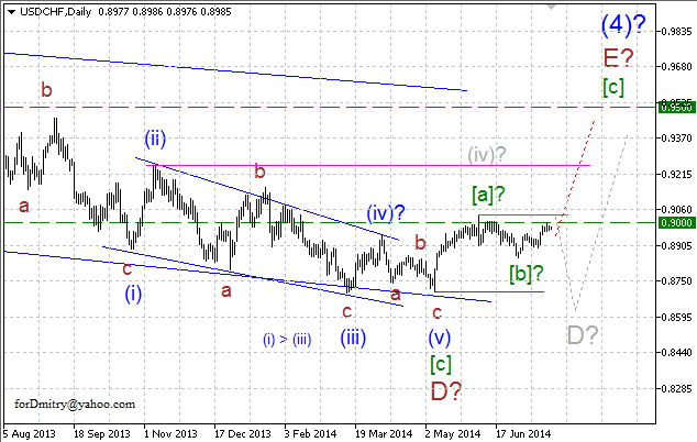 Волновой анализ EUR/USD, GBP/USD, USD/CHF и USD/JPY на 22.07.2014