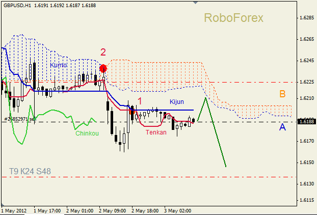 Анализ индикатора Ишимоку для пары GBP USD Фунт - доллар на 3 мая 2012