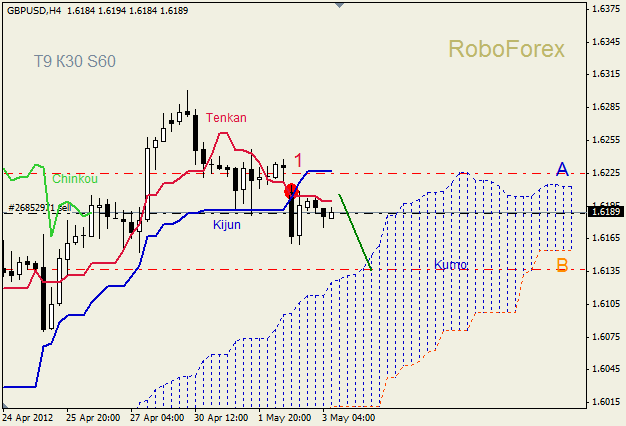 Анализ индикатора Ишимоку для пары GBP USD Фунт - доллар на 3 мая 2012