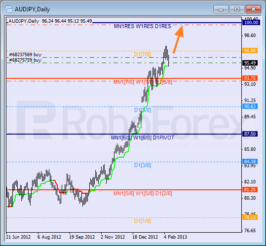 Анализ уровней Мюррея для пары AUD JPY Австралийский доллар к Иене на 8 февраля 2013