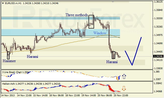 Анализ японских свечей для EUR/USD на 21.11.2013