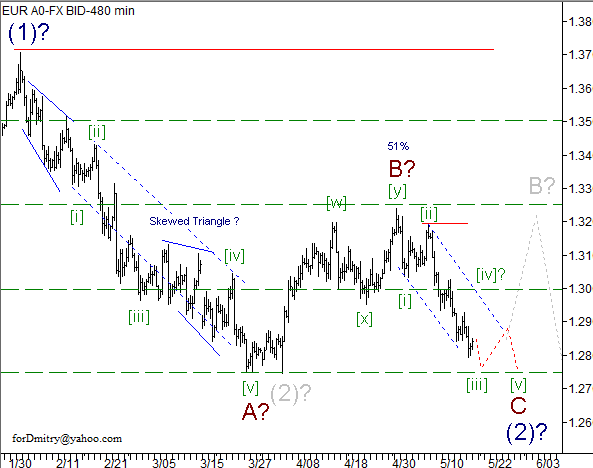 Волновой анализ пары EUR/USD на 20.05.2013