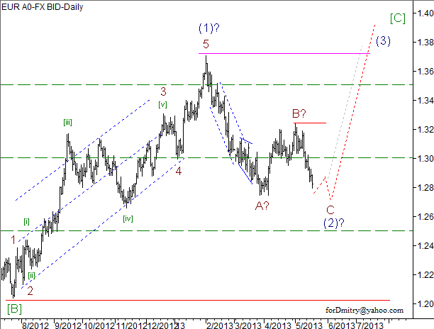 Волновой анализ пары EUR/USD на 20.05.2013