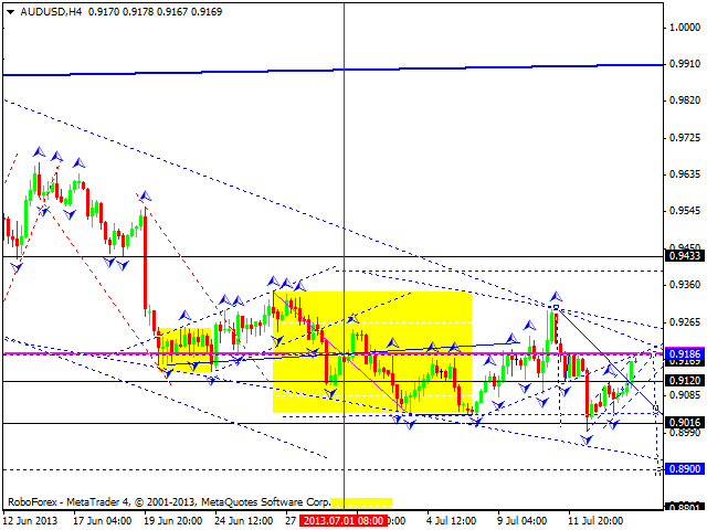 Технический анализ на 16.07.2013 EUR/USD, GBP/USD, USD/CHF, USD/JPY, AUD/USD, GOLD