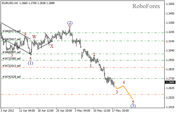 Волновой анализ пары EUR USD Евро Доллар на 18 мая 2012