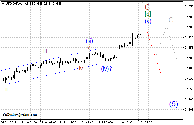 Волновой анализ пары USD/CHF на 08.07.2013