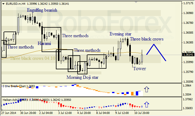 Анализ японских свечей для EUR/USD и USD/JPY на 11.07.2014