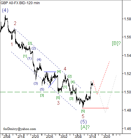 Волновой анализ пары GBP/USD на 15.03.2013