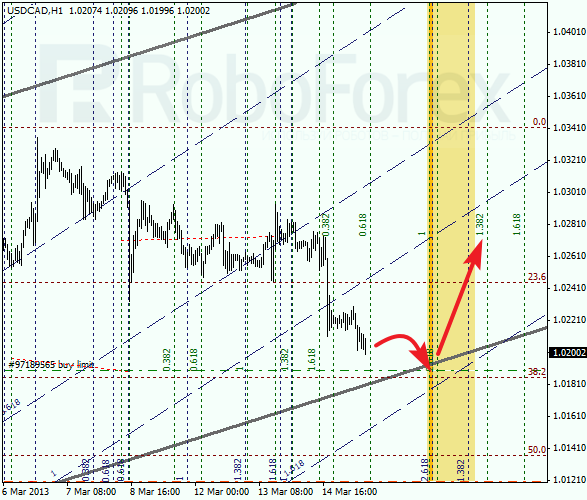 Анализ по Фибоначчи для USD/CAD на 15.03.2013