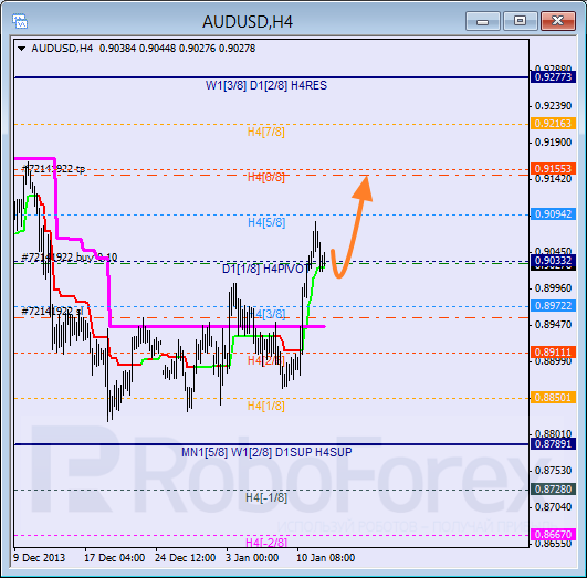 Анализ уровней Мюррея на 14 января 2014  AUD USD Австралийский доллар
