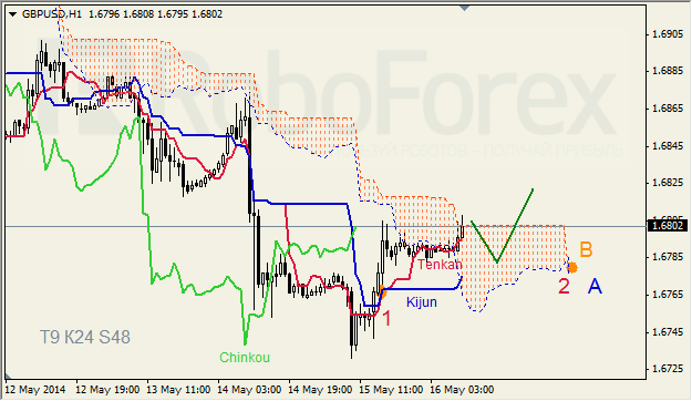 Анализ индикатора Ишимоку для GBP/USD и GOLD на 16.05.2014