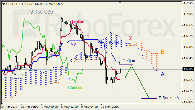 Анализ индикатора Ишимоку для GBP/USD и GOLD на 16.05.2014