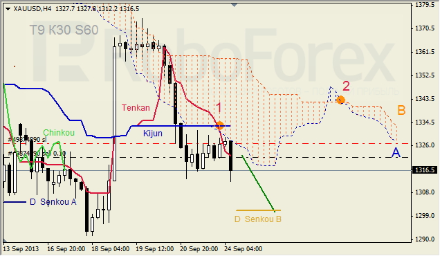 Анализ индикатора Ишимоку для GOLD на 24.09.2013