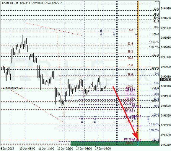 Анализ по Фибоначчи для USD/CHF на 18 июня 2013