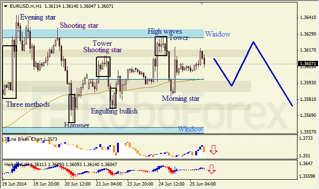 Анализ японских свечей для EUR/USD и USD/JPY на 25.06.2014