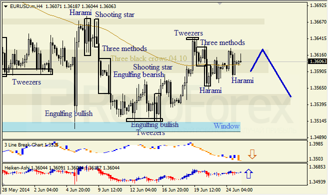 Анализ японских свечей для EUR/USD и USD/JPY на 25.06.2014