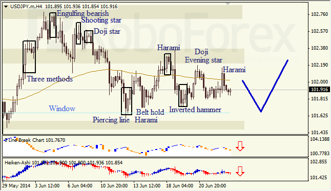 Анализ японских свечей для EUR/USD и USD/JPY на 25.06.2014