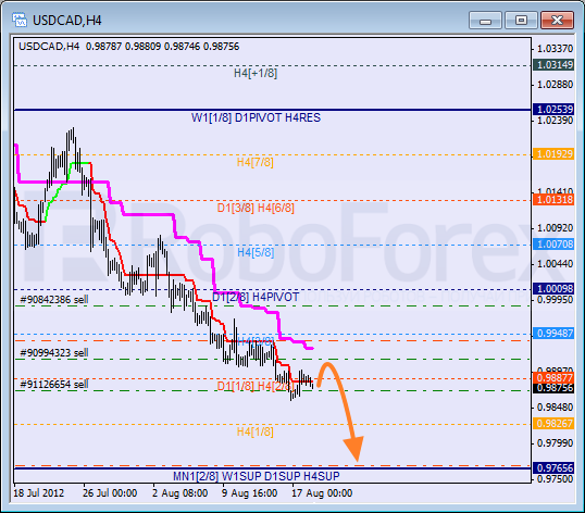 Анализ уровней Мюррея для пары USD CAD Канадский доллар на 20 августа 2012