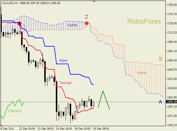 Анализ индикатора Ишимоку для  GOLD Золото на 19 декабря 2011