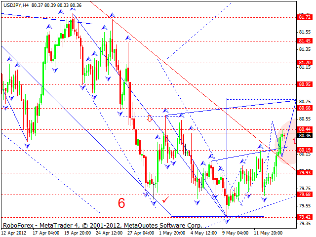 Технический анализ USD/JPY на 17.05.2012