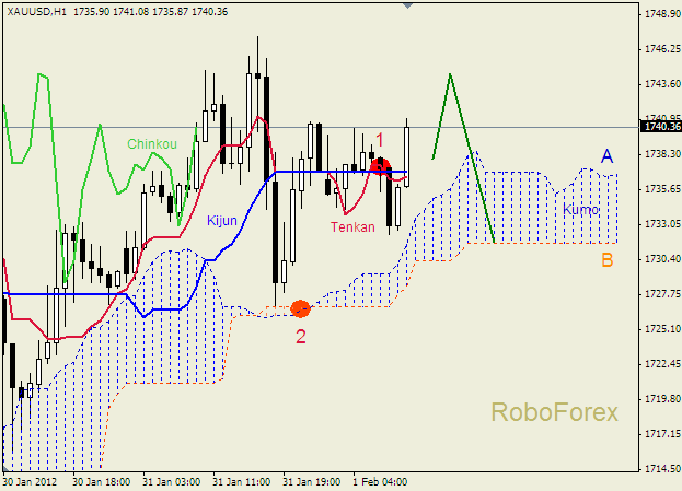 Анализ индикатора Ишимоку для  GOLD Золото на 1 февраля 2012