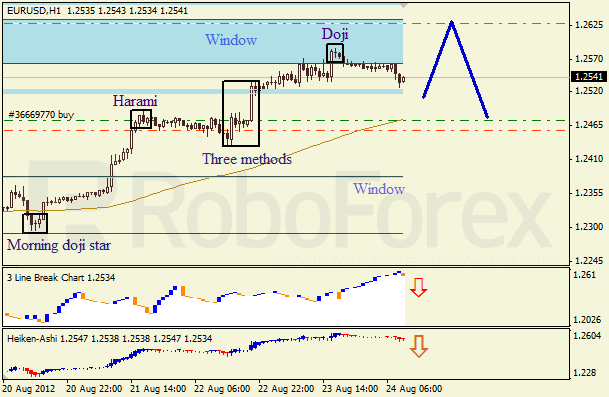 Анализ японских свечей для пары EUR USD Евро - доллар на 24 августа 2012